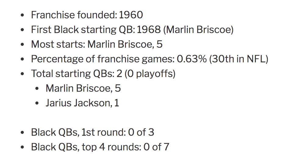 30. Denver Broncos — 6 games https://readjack.wordpress.com/2020/09/17/the-complete-history-of-black-nfl-starting-quarterbacks-ranked-by-franchise/ #BlackQuarterbacks