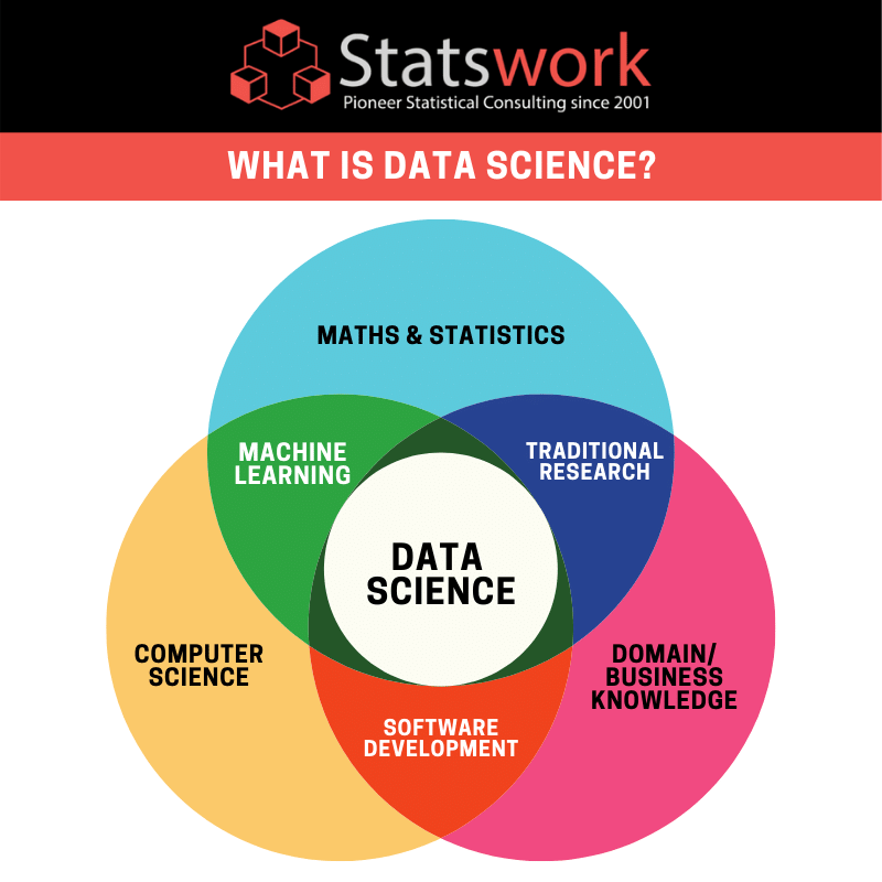 Statswork's tweet image. What Is Data Science :  bit.ly/2Dc4wt6

#SatisticalAnalysis #StatisticalAnalysisExpert #StatisticalMethodology #Statistics #StatisticalModels #QualitativeResearch #DataCollection