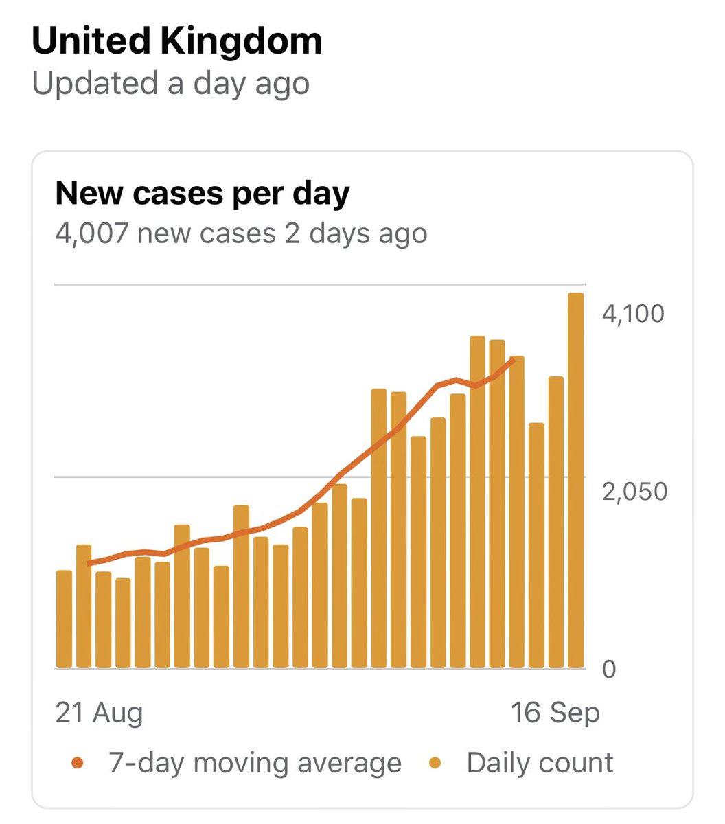 marcrodree's tweet photo. 4,000 COVID cases past 24 hours. #FaceMaskSpace #PrepareForThe2ndWave https://t.co/4WSYq2Qcim