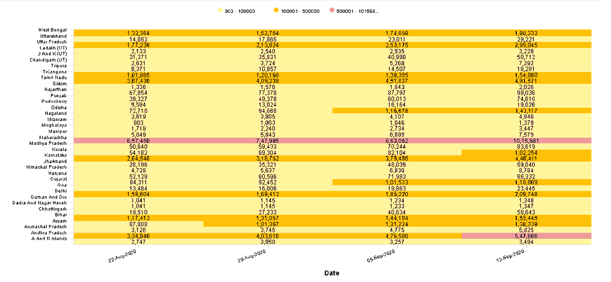 SmartenAnalysis's tweet photo. Get latest updates on COVID-19 India https://t.co/GfKGv8tL44
Total cases in India: 5214677 | No. of New Cases in India: 96242
Check State-By-State Weekly COVID-19 Spread
#SmartenAnalytics #COVID19Updates #FightCoronavirus #fightCOVID19 #stayathome #coronavirusindia https://t.co/eUdR4nFkPI