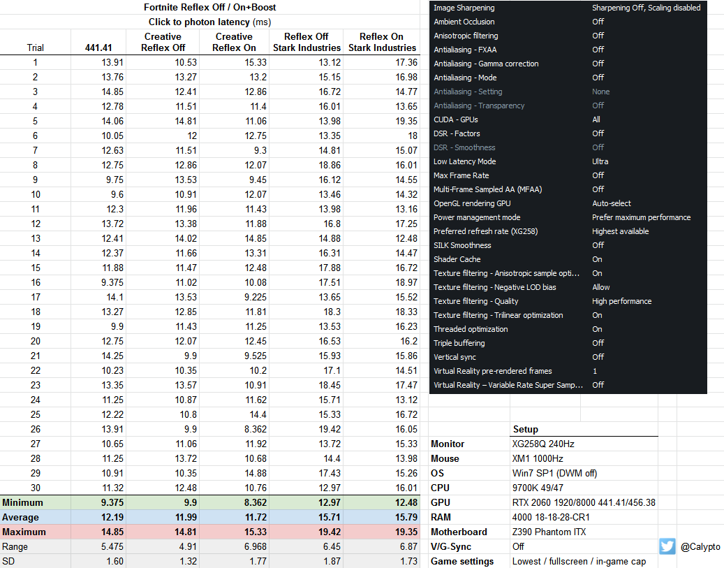 Calypto On Twitter Reflex Off On Input Lag Tested In Fortnite Probably No Difference In Stark Due To Extreme Cpu Bottleneck Performance Broken A Few Patches Ago Https T Co K2fiqwfjuv Extreme Input Lag Fortnite Extreme Input Lag Fortnite Calypto On Twitter Reflex Off On Input Lag Tested In Fortnite Probably No Difference In Stark Due To Extreme Cpu Bottleneck Performance Broken A Few Patches Ago Https T Co K2fiqwfjuv
