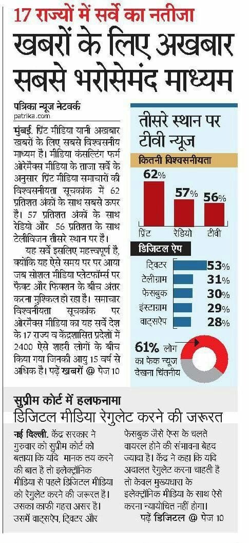 Shadab524's tweet photo. आज खबरों के भरोसे को लेकर अखबार के सामने कोई नहीं है। खास तौर पर सोशल मीडिया। आज जबकि न्यूज़ चैनलों की डिबेट पर 'डिबेट' चल रही है, तब ऐसे सर्वे खासे अहम होते हैं। @OrmaxMedia 
@rpbreakingnews @Bhuwanesh @Govind_journo @amitvajpayee @HARISHMALIK007 https://t.co/9Qnajh3zt5