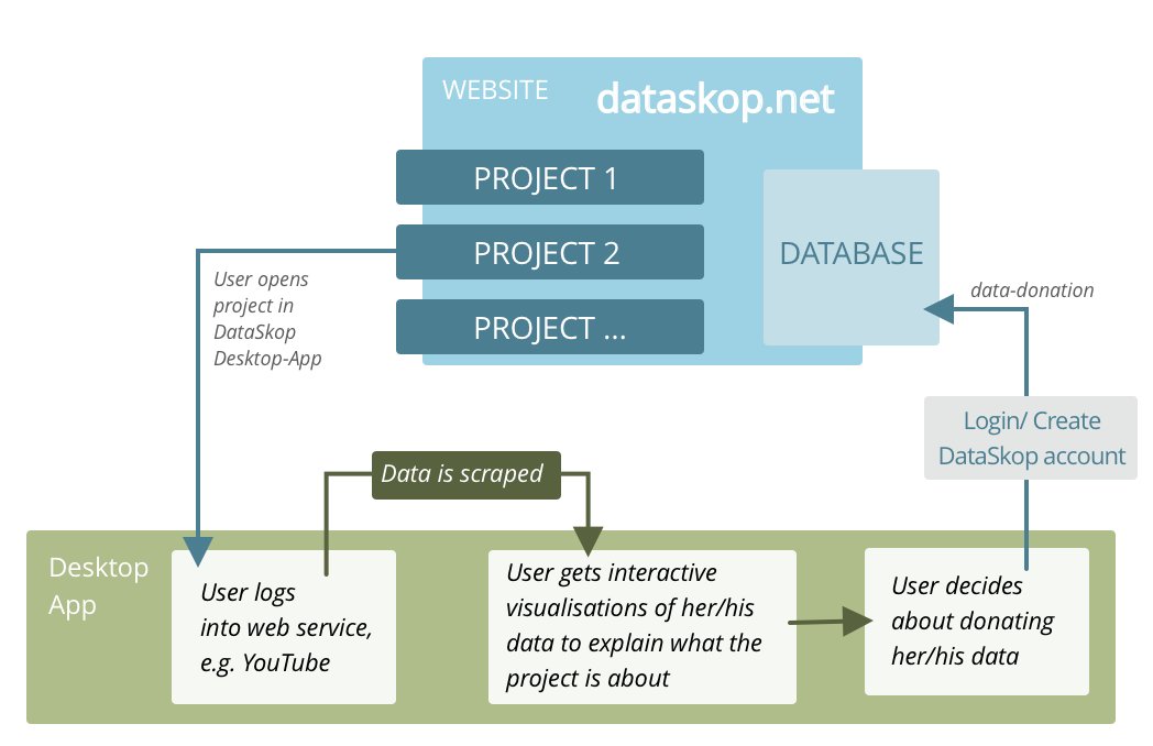 algorithmwatch's tweet photo. Announcing @dataskop_net - a data donation platform coming next year: For projects of researchers, NGOs and newsrooms. In cooperation with 4 great partners, funded by the German Ministry of Education & Research https://t.co/KGcltFWG9f https://t.co/ziJ5Gy2wlN