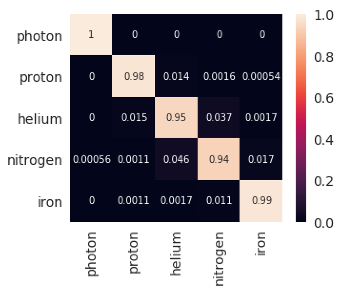 Entropy_MDPI's tweet photo. #mdpientropy  "Composition Classification of Ultra-High Energy Cosmic Rays" https://t.co/XT5iBmuhPt

#cosmicrays
#ultrahighenergy
#masscomposition
#featureselection
#deeplearning https://t.co/5f7Osxd4Kz