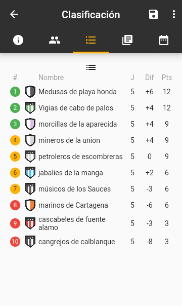 RICANTONALDECA1's tweet photo. Jornada 5 segunda división

@MedusasPh @MinerosUnion @MusicosSauces @CascabelesDA https://t.co/h3MWvGx6Xp