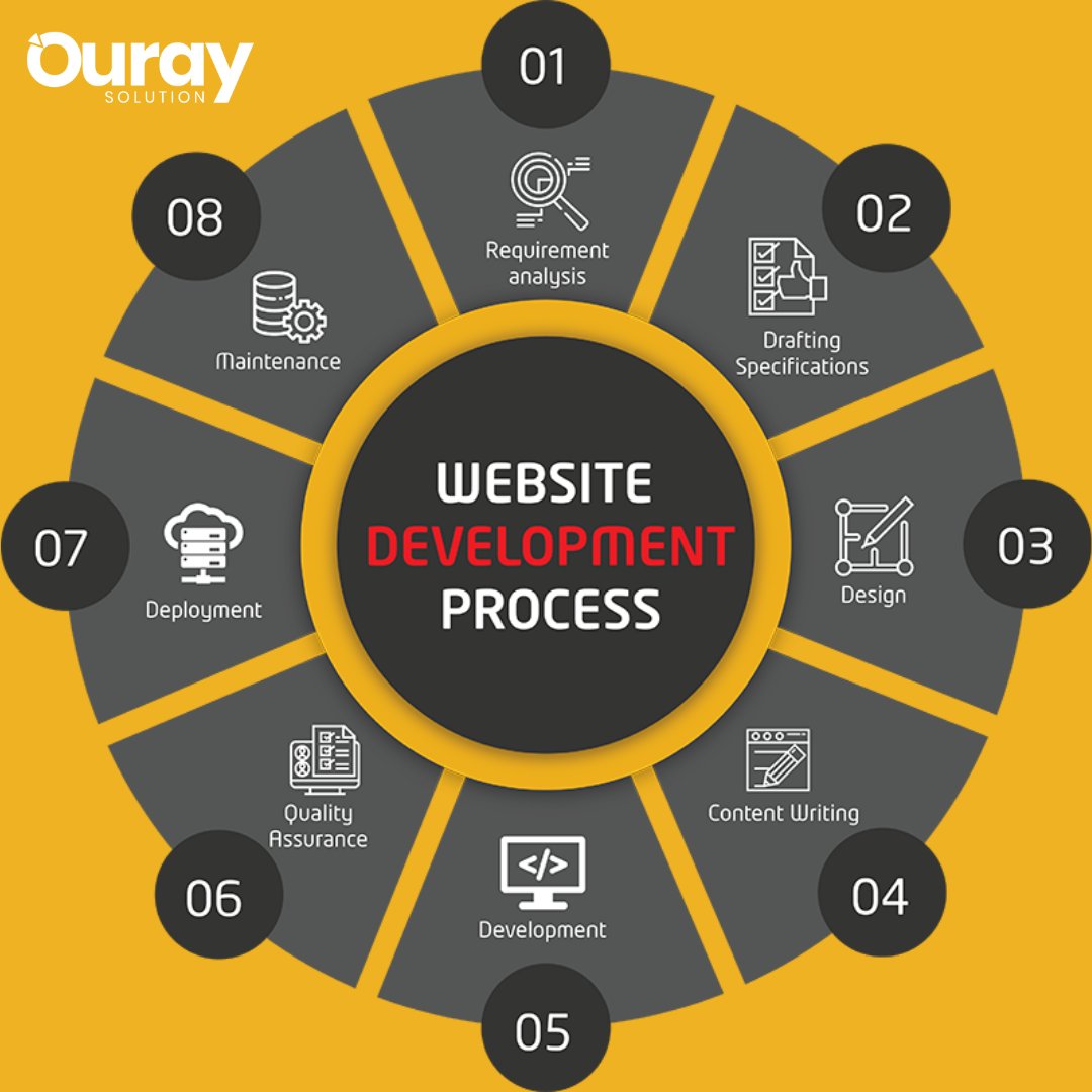 SolutionOuray's tweet image. Living in the digital age, a website is now an essential for a business, big or small. If you have a business and don’t have a website, you are probably losing a number of great opportunities for your business!
#OuraySolution #risingtogether #webappsolutions #websitedesign
