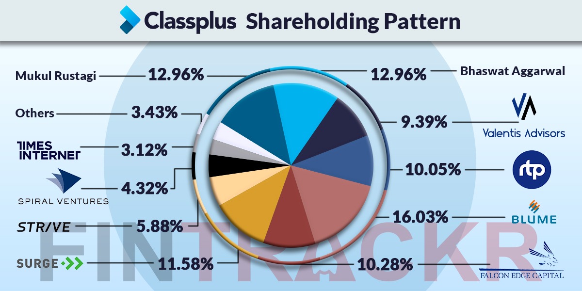 Tyagi0G's tweet image. #Fintrackr estimates @classplus_app has been valued around Rs 550 cr in this tranche, with price/share jumping 60% within 5 months. Early backers @BlumeVentures remain the biggest stakeholder holding 16.03% Cofounders @Mukul0591 &amp;amp; Bhaswat Aggarwal retain 12.96% each
#edtech2020