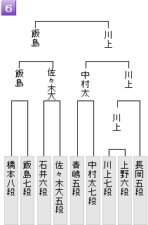 川上猛七段が中村太地七段に勝利 午後7時から一次予選決勝進出 将棋 朝日杯 Abema Times 40ch Net