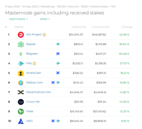 Best Performing Masternode 3 Week's in a Row
The success of the project is clear in the results. A true Decentralised Platform - where investors and gamers both make money. For all our happy Masternode holders, this is just the beginning
#masternode