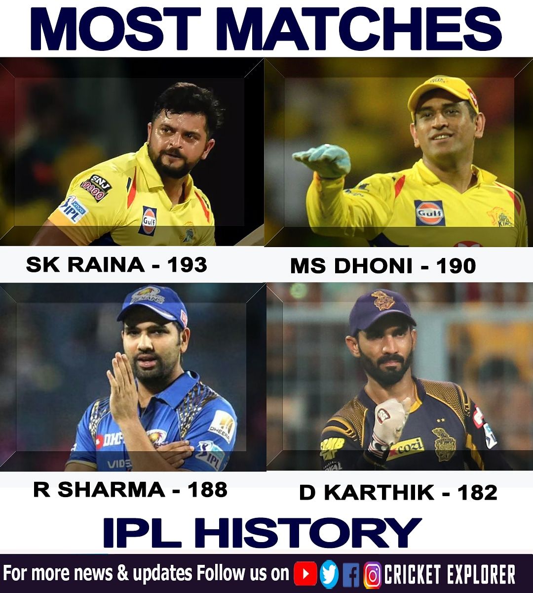 cexplorercom's tweet image. Most matches in @iplt20

#mumbaiindiansfans #sureshrainafc #dinishkarthik  #dk4l  #mivscsk #mumbaiindians_2
#msdhoni7781
#msdhoni7781 #viratkohlifans #virat #rcbfan #RCB #chennaisuperkingsfc #rohitsharma45 #rohitsharmafanss #msdstrong #msdhonifansclub #ipl13updates