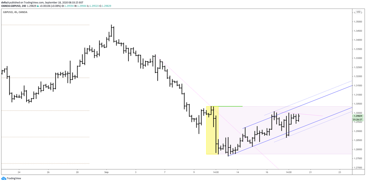 Delta_Three's tweet photo. 240min #GBPUSD
Bear flag? Either way, it's forming up all inside the wide range daily bar of 10th sept (yellow box) https://t.co/OpIOA512Xa