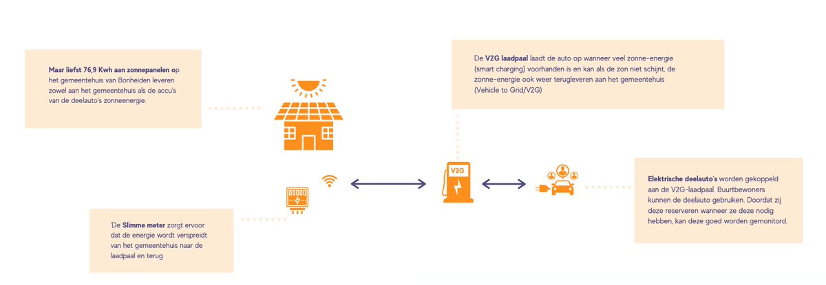 Infographic DeeldeZon principe! Met de #V2G infrastructuur bouwen we elke dag aan een duurzamere #Mobiliteit toekomst. Hierdoor draagt het EU-project #DeeldeZon bij aan de (lokale) #energietransitie van morgen. <a href="/InterregVLANED/">Interreg Vlaanderen-Nederland</a>