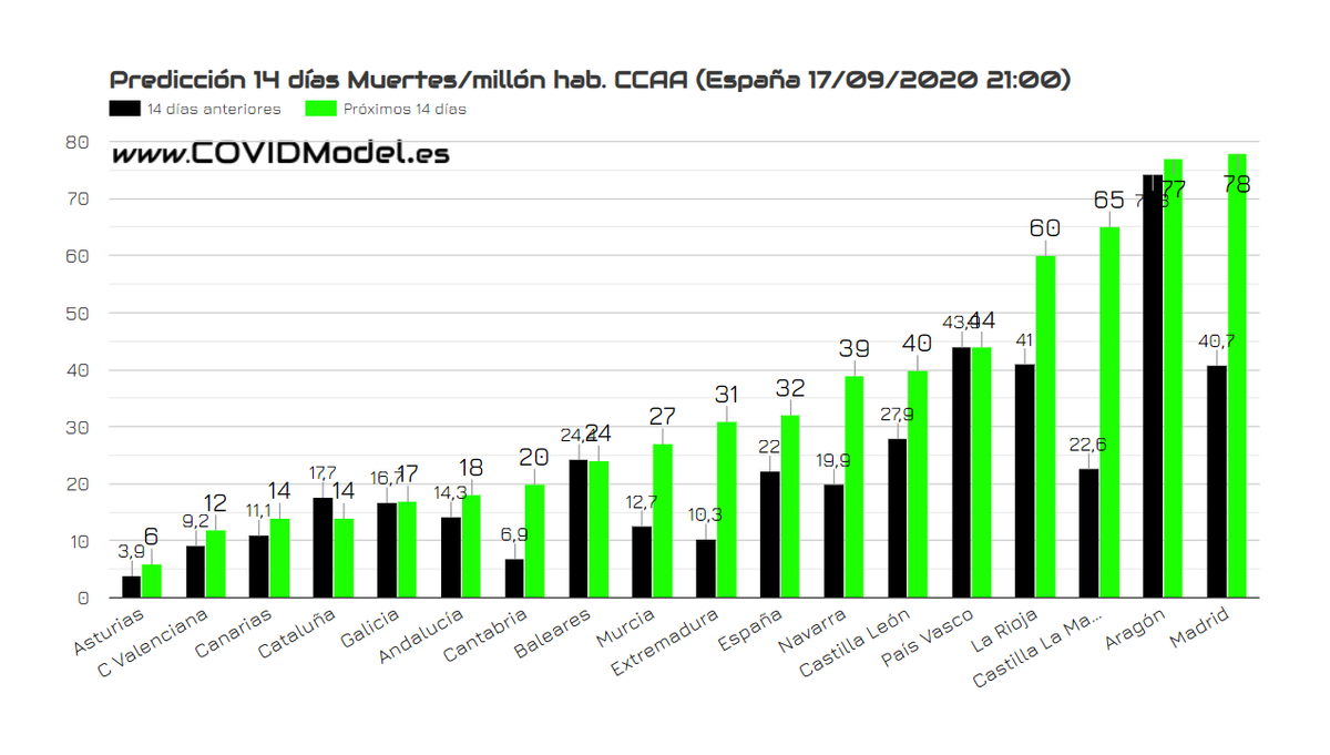 mundo_mas_justo's tweet photo. Predicción #pandemia próximos 14 días https://t.co/cgacQEjUKf - #madrid duplicará los fallecimientos y #CLM los triplicará. Junto a #aragon ya estabilizada y #LaRioja encabezarán el grupo de más de 60 fallecidos por millón de habitantes los próximos 14 días. https://t.co/NWGJm2QXHw