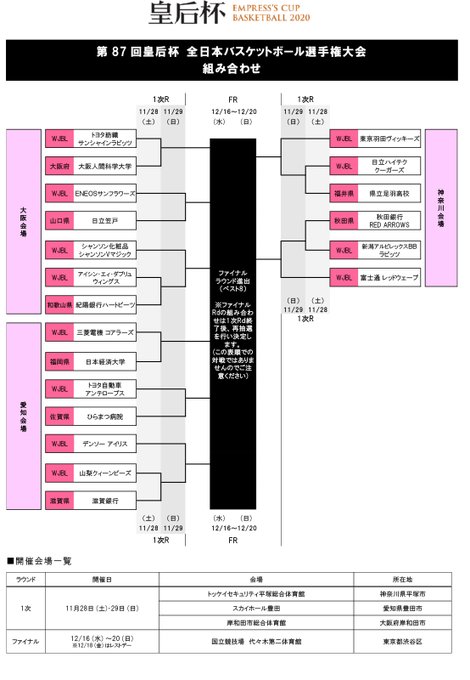 天皇杯 皇后杯の組み合わせ決定 1次ラウンドでは福岡第一高校や県立足羽高校が登場 バスケットボールキング