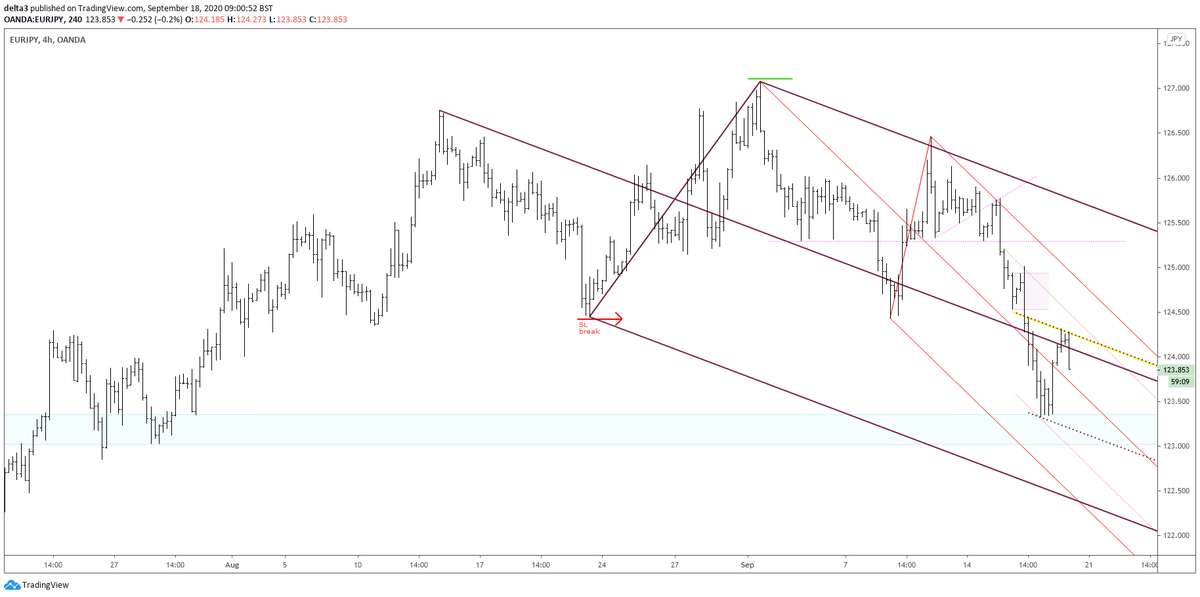 Delta_Three's tweet photo. 240min #EURJPY looks to be rejecting backtest of median/prior trend swing break https://t.co/NPMo8STqdT