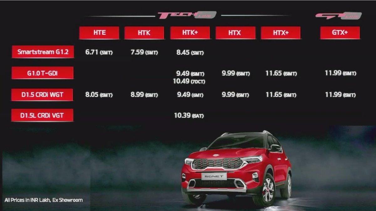 @sidpatankar @KiaMotorsIN @Kia_Motors @carandbikehindi @carandbike @KiaSonet Just test drive the Diesel GTX plus automatic at @KiaMotorsIN autobahn , the car is brilliant ! Now if we could have the pricing since the list released has no GTX+ diesel Auto #car #kiaseltos #kiasonet #KiaSonetprice #KiaMotorsIndia #car #SUV