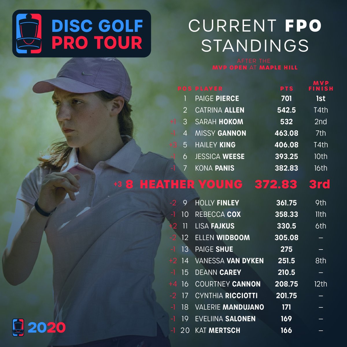 Home cooking did Simon good at Maple. He's 
moved into the top 16 of Tour Points with just one Elite Series event to go. 

Who's making it to Charlotte?  🤔