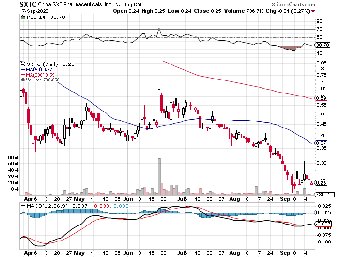 PENNYBUSTER1's tweet photo. $SXTC
.243
Potential Bounce Play.
#Pennystocks #Stocks #Biotechs #Bounceplays
Happy Friday!
: ) https://t.co/mveXIOpDIW