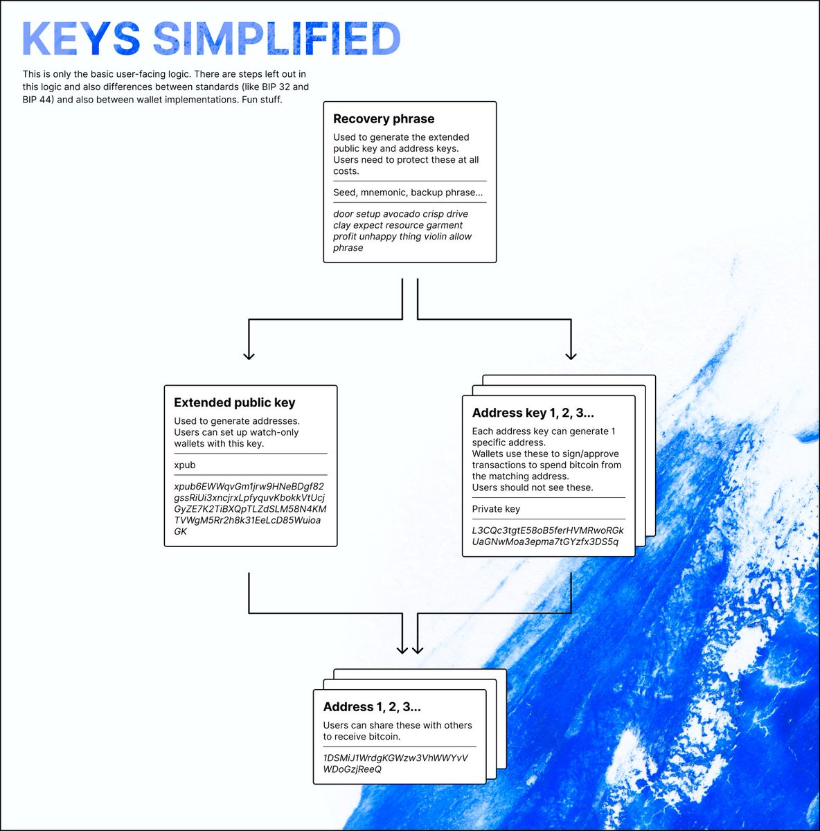 GBKS's tweet image. Trying to wrap my head around keys and also exploring illustration styles for diagrams. #bitcoindesign #bettheressomethingwrong