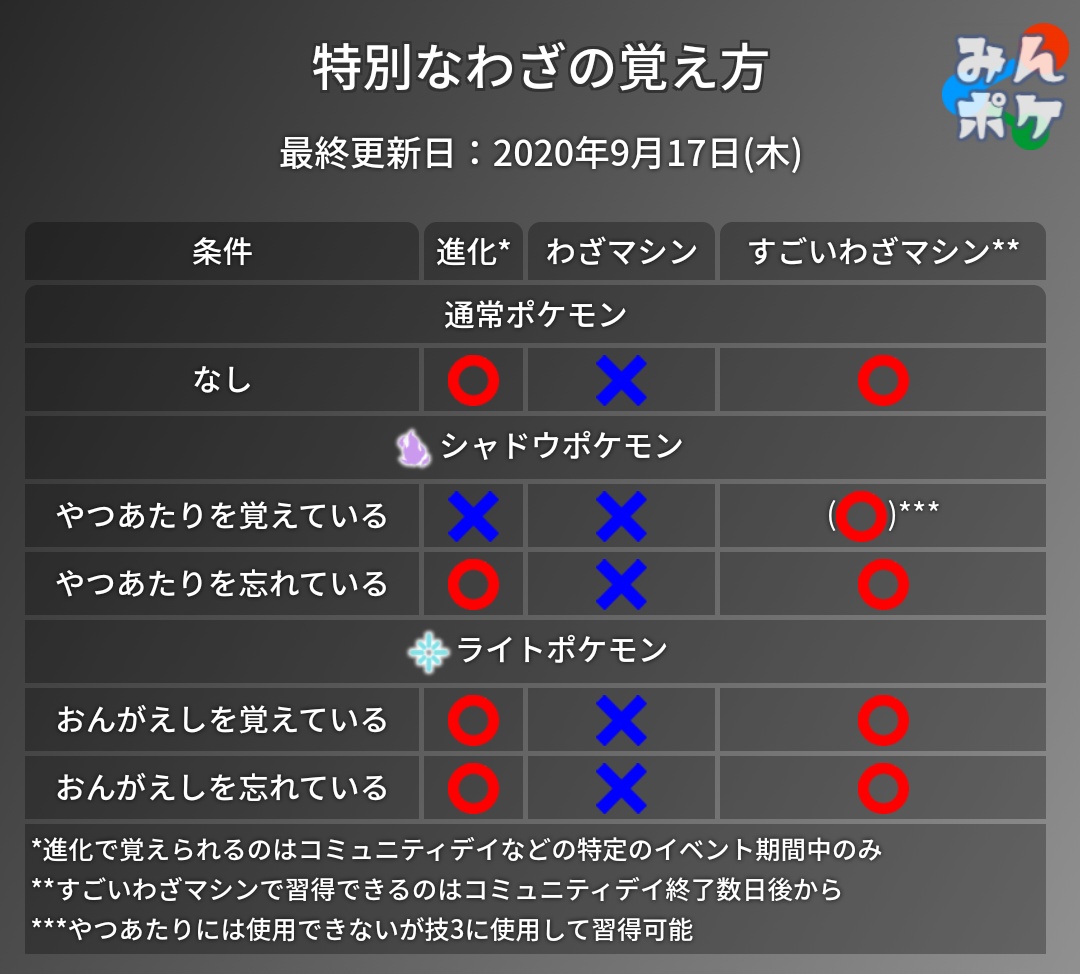 ポケモンgo攻略 みんポケ やつあたりを覚えているシャドウポケモンに特別な技を覚えさせるには コミュニティデイ数日後にサードアタックにすごいわざマシンスペシャルを使う ことが現時点で唯一の方法となっています Twitter