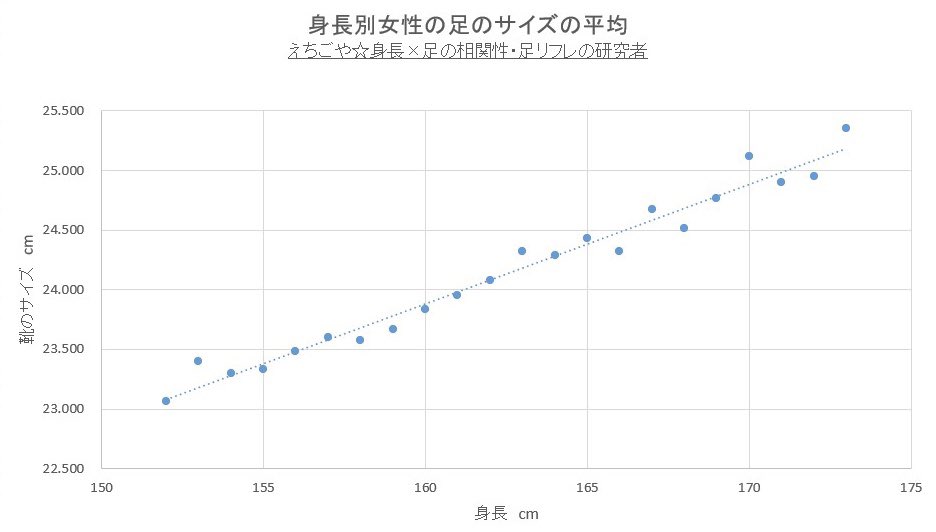えちごや Echigoya 足サイズ偏差値研究者 考察 身長 足サイズ の相関性 00人集計した結果から 身長別に女性の 靴のサイズ の平均をグラフ化 集計人数35人以上の身長を採用 結果は多少のばらつきがあるが 近似直線で表記可能 近似直線 えちごや Echigoya 足サイズ偏差値研究者 考察 身長 足サイズ の相関性 00人集計した結果から 身長別に女性の 靴のサイズ の平均をグラフ化 集計人数35人以上の身長を採用 結果は多少のばらつきがあるが 近似直線で表記可能 近似直線