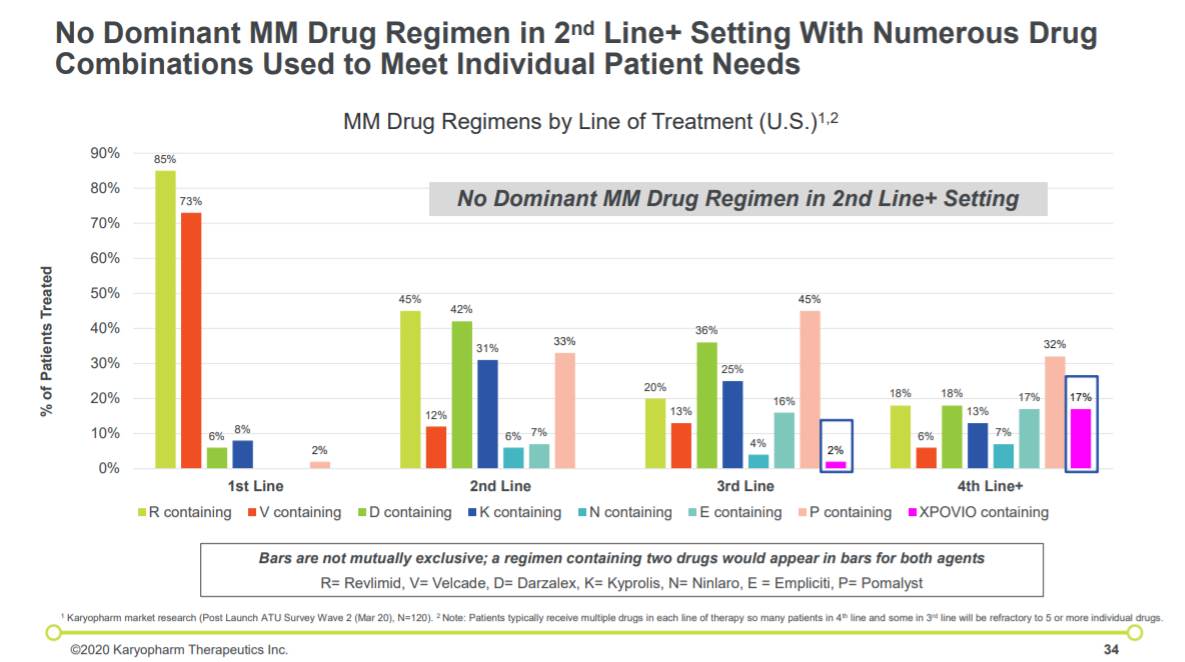  $KPTI Net sales $65M in first year.  Watch out for PDUFA 19 March 2021 XPOVIO in 2nd line RMM - will increase patent population by factor 5! Estimated peak revenue $750M to $1B. Market cap $1.182M. Price $16.09. Cash $348M, runway into middle of 2022. Oncology is a hot M&A space.