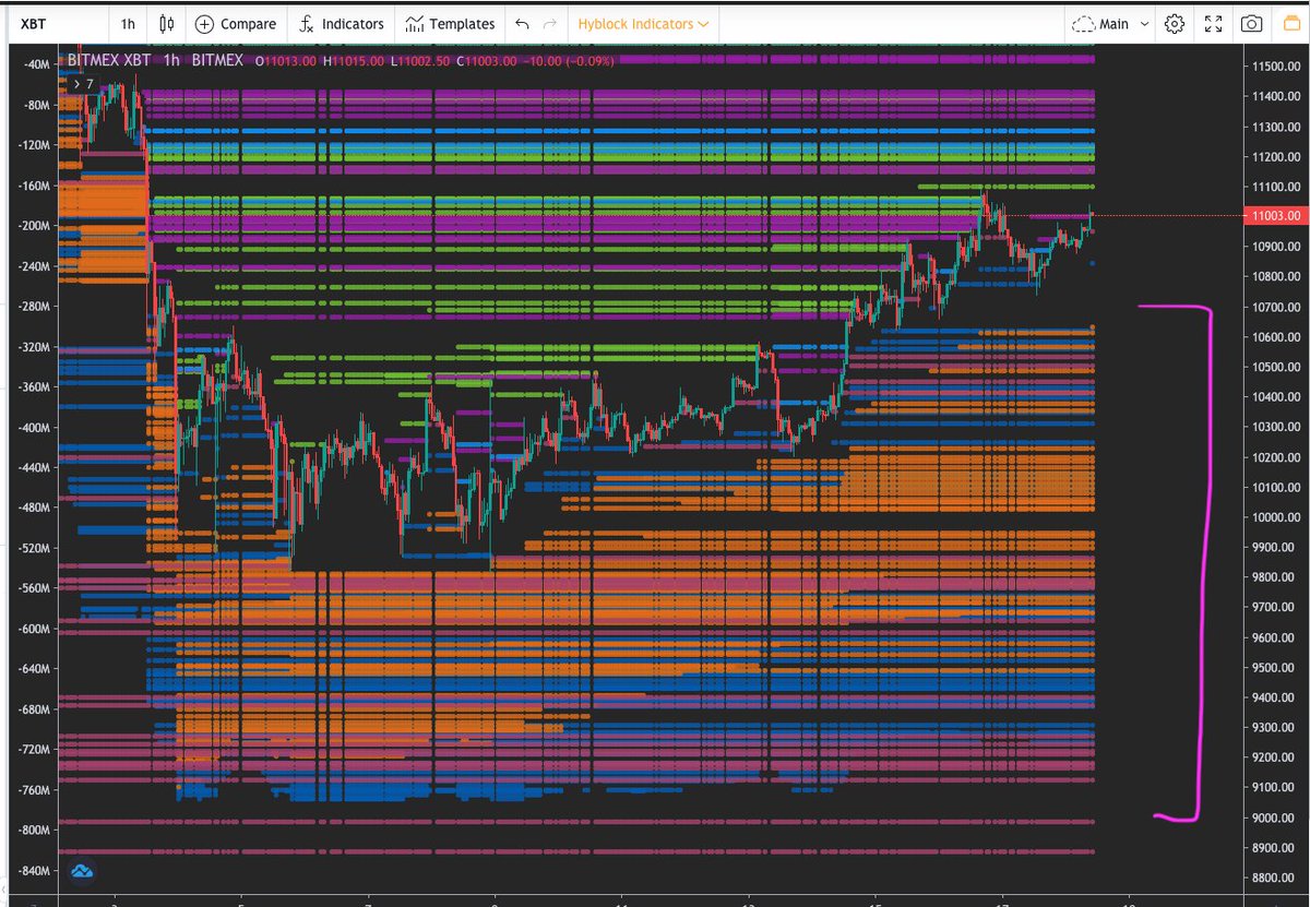 So far so good, but could just as easily turn down here.  Lots of liquidity below. Looking for more big buys like this 10mil (tsize).

#Bitcoin