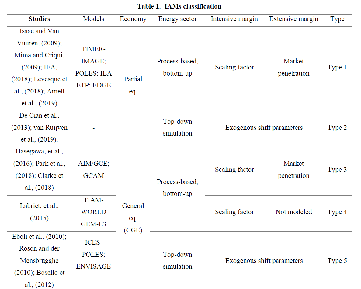 🥶How do the IAMs include #cooling and #heating requirements in their projections? 
🥵According to our latest paper in ERL, 5 different approaches can be identified.
🔎Summary: energy-a.eu/iam-cooling-he… 
🤓Paper: iopscience.iop.org/article/10.108… 
-
<a href="/CaFoscari/">Università Ca' Foscari Venezia</a> <a href="/EIEEorg/">RFF - CMCC - EIEE</a> <a href="/CmccClimate/">Fondazione Cmcc</a>