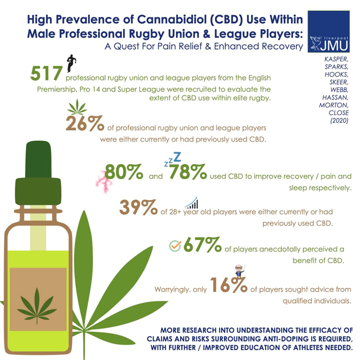 Great that our CBD prevalence use in pro rugby is OPEN ACCESS. Such an exciting area of research. 
Appreciate a few RT on this please and let me know what you think?

journals.humankinetics.com/view/journals/…