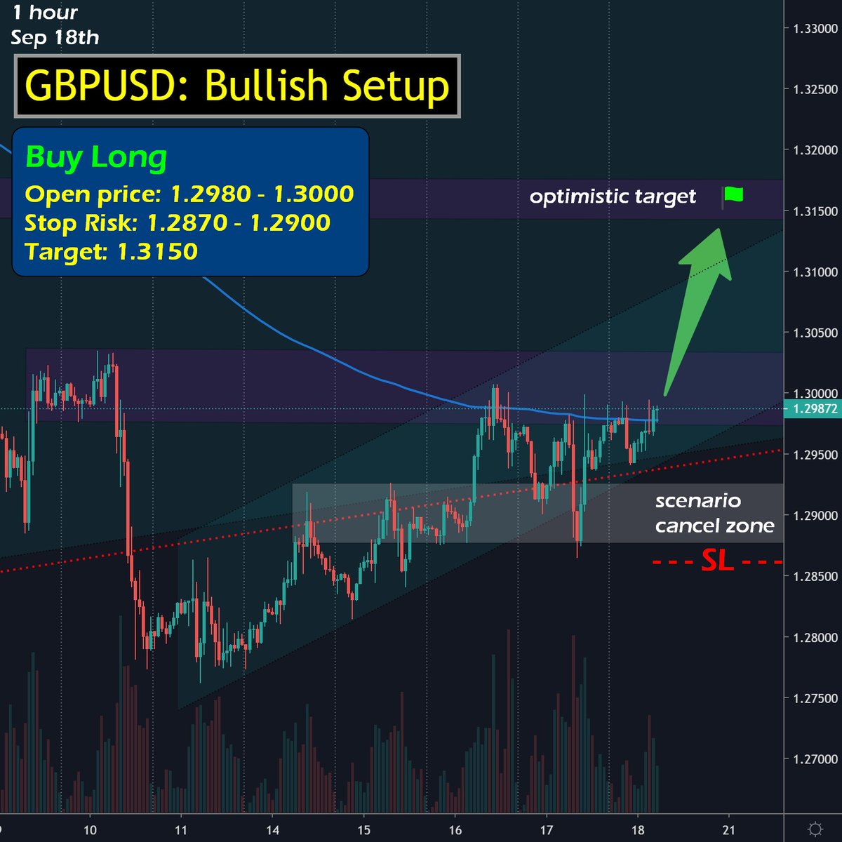 SCRTraders's tweet photo. 📣 #GBPUSD: possible bullish price movement towards the cluster level 1.3150 within the next 2-3 days
Open price: 1.2980 - 1.3000
Target: 1.3150
Key level: 1.3000
💹 Our public trading performance: https://t.co/cOYknBb1yM
#gbp #dollar #forex #forexsignal #forexview #scrtraders https://t.co/acvffqNoUd
