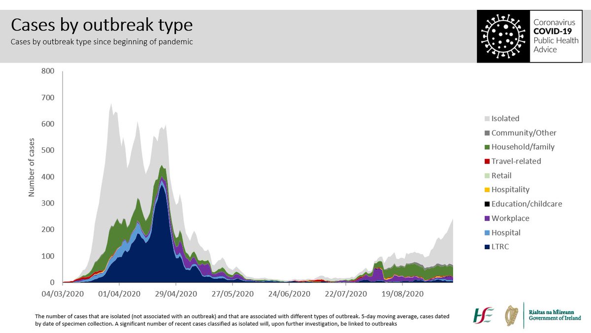 It is reasonable to ask: why close restaurants and pubs if there are so few outbreaks associated with those environments? However, this is misreading and misinterpreting the data on outbreaks and clusters. 1/10