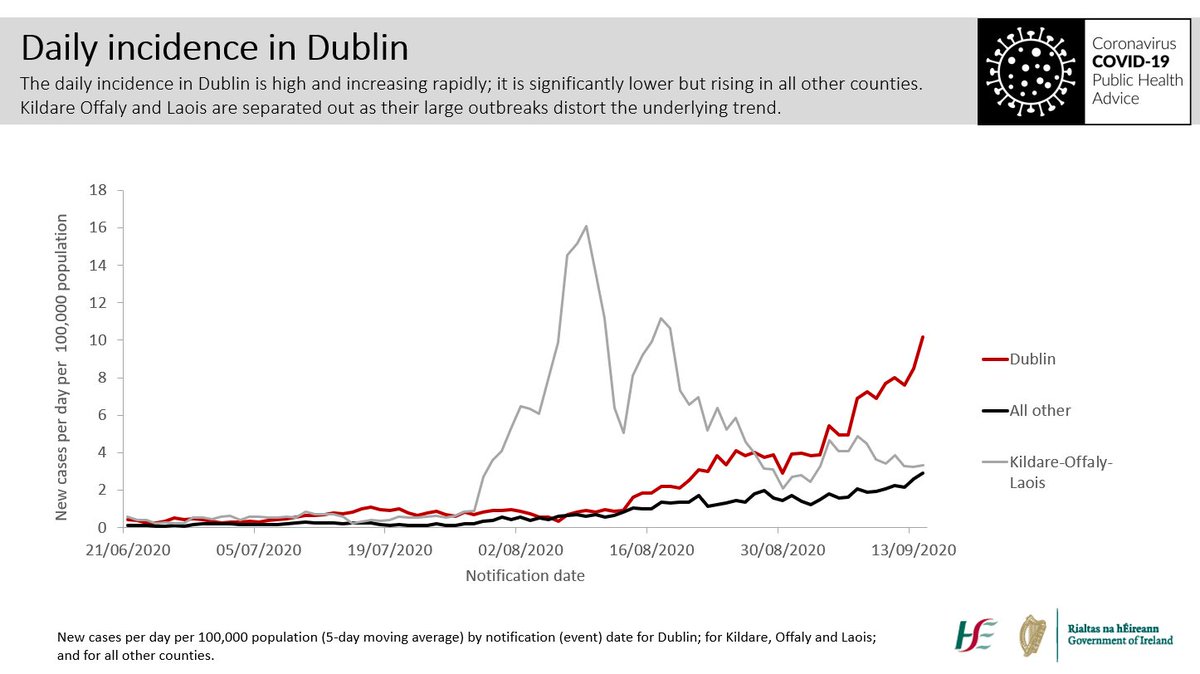 However, the level of the virus is rising again rapidly, and we have to radically reduce mixing between households. 9/10