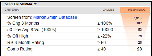 priteshnishar's tweet photo. @marketsmith doesn't recognize High Tight Flag pattern. I use following screen to find potential HTF https://t.co/rcxo6evaCc