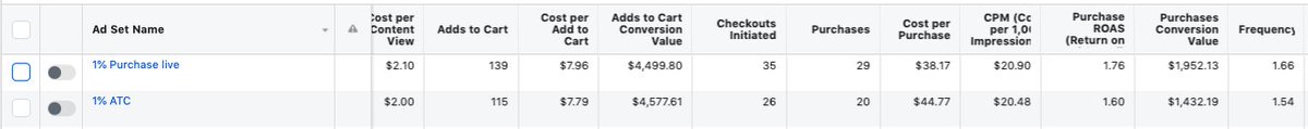 14. Facebook ads were running on a low budget (2-3 adsets) at a $30-$40 daily budget each. Getting around 1.6 ROASThe cost of sale was around ~$40 so we would get max. 1 conversion a dayBut Facebook needs at least 50 conversions per ad set per week to optimize... PROBLEM!!!