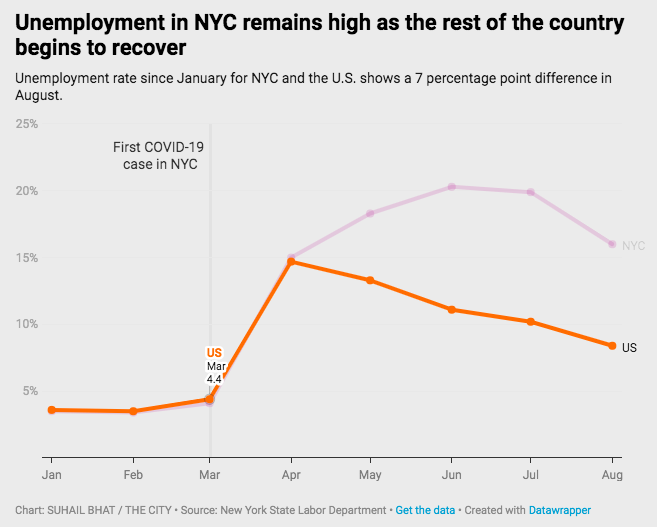 A recovery divide is growing between New York City and the rest of the country. The latest figures, released Thursday, put New York’s unemployment rate at 16 % compared with 8.4% nationwide.

From <a href="/GregDavidonNY/">Greg David @thecity</a> —>

thecity.nyc/economy/2020/9…