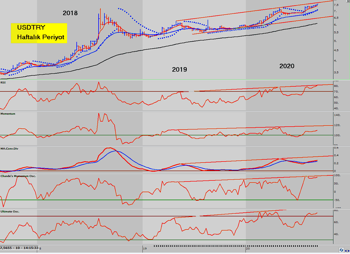 erguntekgul's tweet photo. İlgilenenlere usdtry/haftalık periyotta (LT) bazı trend ve momentum indikatörlerinin dili ✅
#usdtry #viopusdtry https://t.co/rDg9L6hTys