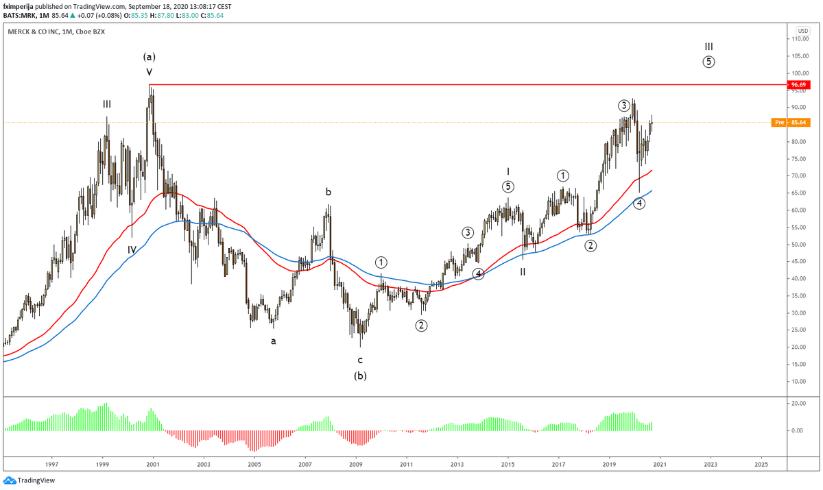 fximperija's tweet photo. How I see $MRK. #PA is on final #wave5 of #wave(3) of #primary #wave5 of #cycle #waveIII.
The #wave5 is projected around 93. https://t.co/mCO588sLBy