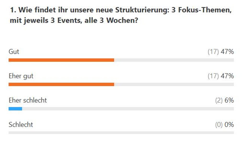 andrenaobjects's tweet photo. So haben die Mitglieder der #OnlineScrumCommunity im letzten Event abgestimmt: https://t.co/2yPcnUREOm