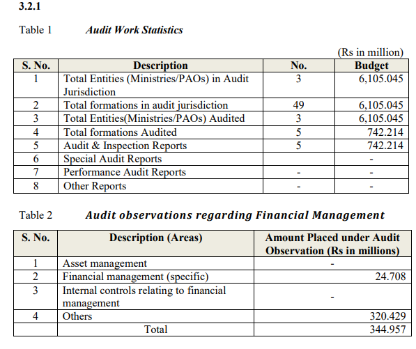 Audit recommendations - sight proper governance and following of procedure - PDMA sindh budget was 6billion rs  @MurtazaWahabFan  @murtazawahab1  @MuradAliShahPPP