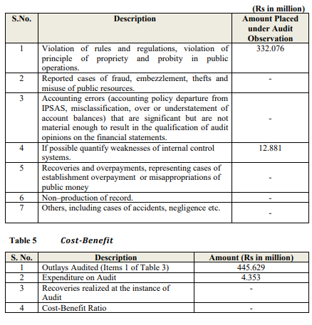 Outlays of 445 million rs were audited