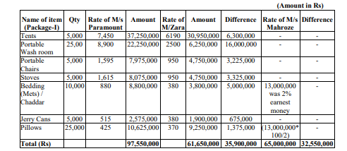 Out of 651 million rs released only 366 .689 spend the remaining . major issues in procurement highlighted and non servicing of tax records  @ZarrarKhuhro why arent u talking about this ?