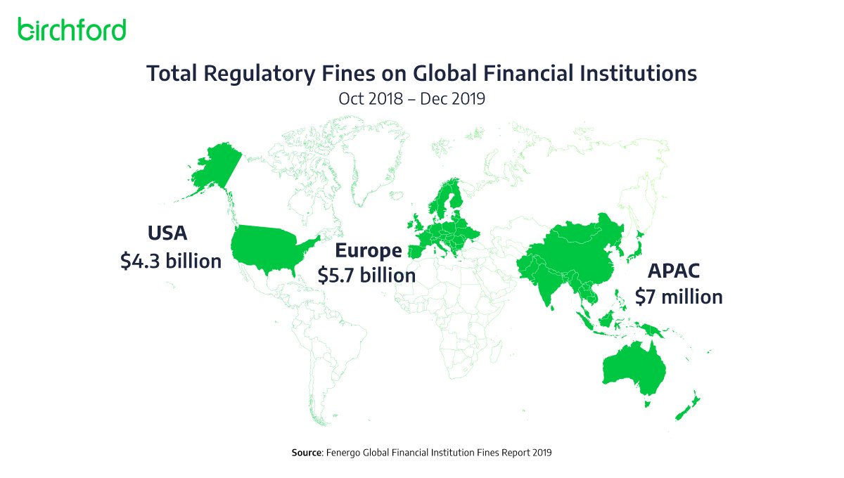 BirchfordTech's tweet photo. Global #financialinstitutions paid hefty #regulatory fines in 2019. Are they avoidable? Yes! A smart #KYC &amp; #AML solution that would enable #banks &amp; FIs to cope with all the aspects of AML detection, investigation, reporting &amp; training. https://t.co/cbGlOx4vQa https://t.co/bWq9DzJnZ8