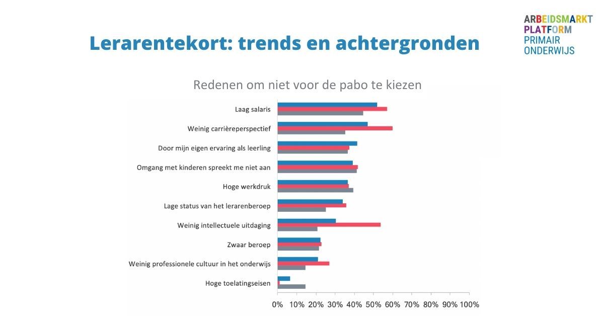 ArbeidsmarktPO's tweet photo. Het #lerarentekort is een complex probleem waar geen pasklare oplossing voor bestaat. Maar informatie over de #arbeidsmarkt kan je wel helpen bepaalde beleidskeuzes te maken. Bijvoorbeeld over de motieven van mensen om voor de lerarenopleiding te kiezen: https://t.co/F1gzEkQz3s https://t.co/F3ynKOWFnw