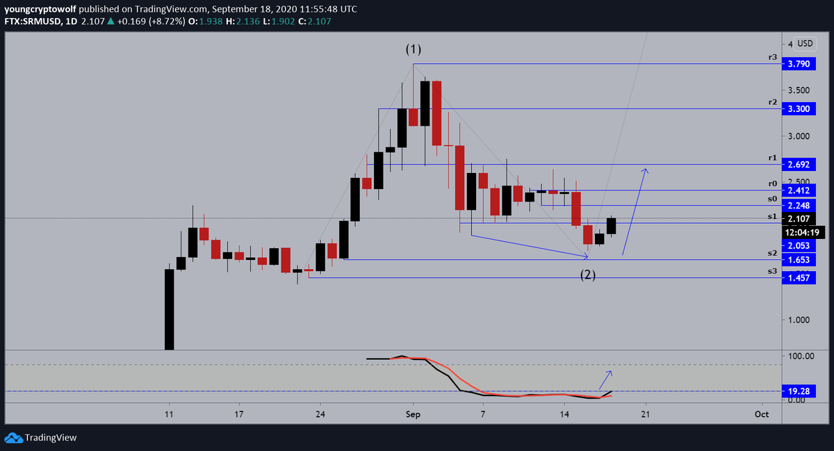 79.)  #Serum  #SRM  $SRM- daily: price action now looking to continue to the upside, momentum remains in favor of the bulls. looking for price to continue to the upside from this level