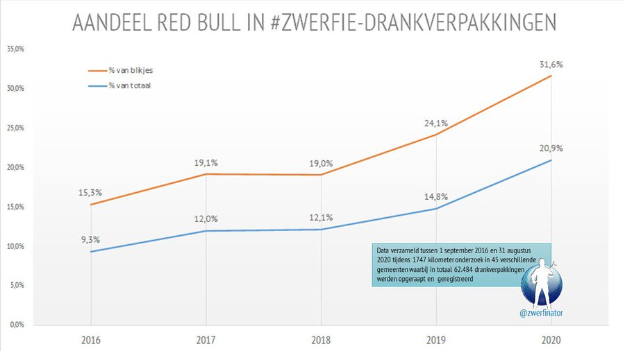 Het aandeel blikjes in het #zwerfafval gaat sky high. Vooral het aandeel <a href="/redbullNED/">Red Bull Nederland</a> valt op. Van iedere 3 gevonden blikjes is er 1 van Red Bull! Zie deze hallucinante grafiek van <a href="/zwerfinator/">Zwerfinator</a> en het artikel in <a href="/trouw/">Trouw</a> 

trouw.nl/duurzaamheid-n…