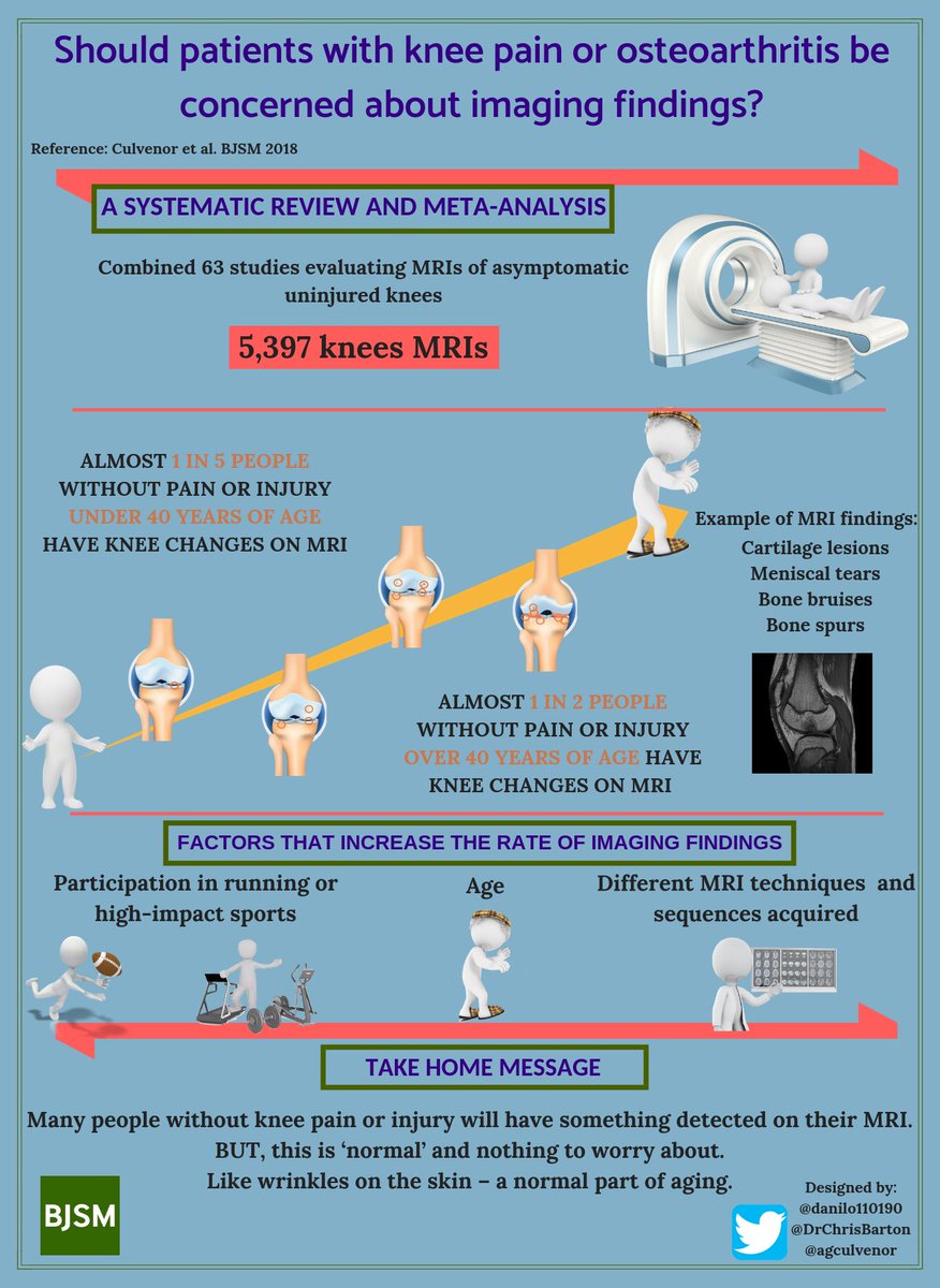 BJSM_BMJ's tweet photo. Further support to reiterate the need to treat the wo/man not the scan?
 
Prevalence of knee OA features on MRI in asymptomatic uninjured adults by @agculvenor &amp; co! 🤓

Paper: https://t.co/KkxZcNiHdd 
@LaTrobeSEM Blog: https://t.co/lOO7QDMvEK
Animation: https://t.co/iD3oGk878J https://t.co/AKPA07xq5a