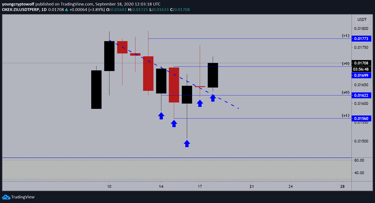 7.)  #Zilliqa  #ZIL  $ZIL - daily: price action continues to the upside, today's daily candle held the higher low structure. looking for price to leave a bullish close and continue to the upside