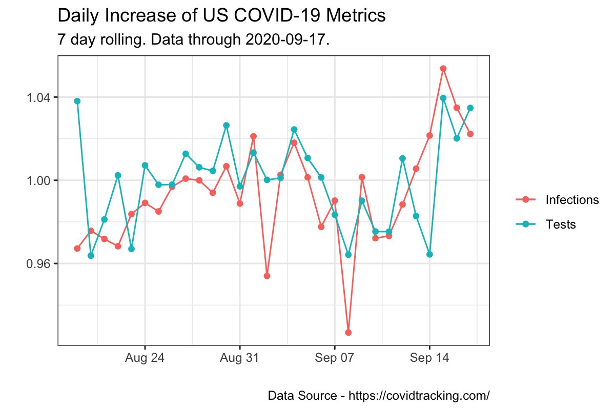 US COVID-19 Infection Rate Growth tweet media