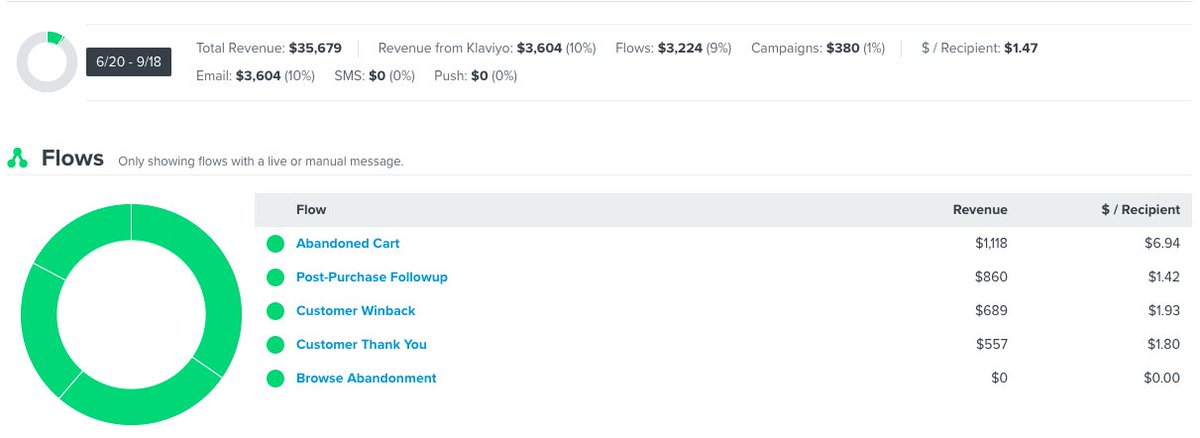 18. Added flows in Klavio. Learned a lot from Chase Dimond  @ecomchasedimond. He is the best person to follow if you want to learn email marketing for e-commerce storesPresently 10% of the store sale is coming from  @klaviyo I want to improve this to 15%