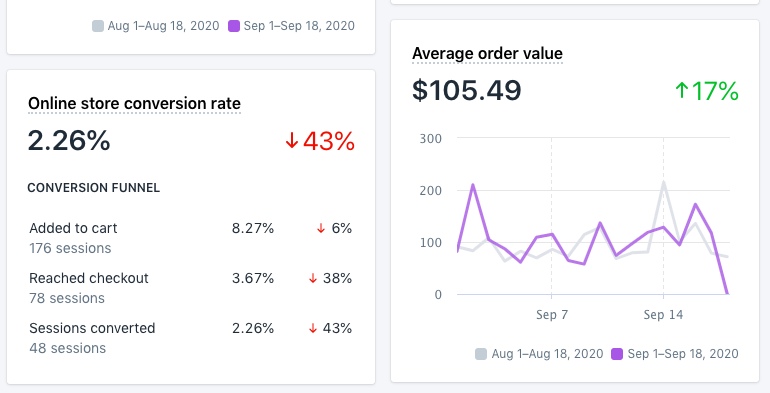 19. Since the shipping cost was high, we introduced free shipping on the purchase of $150 and above in SeptemberNot sure if this was the right move...The average order value this month has increased by 17% But the conversion rate has dropped by -43%!